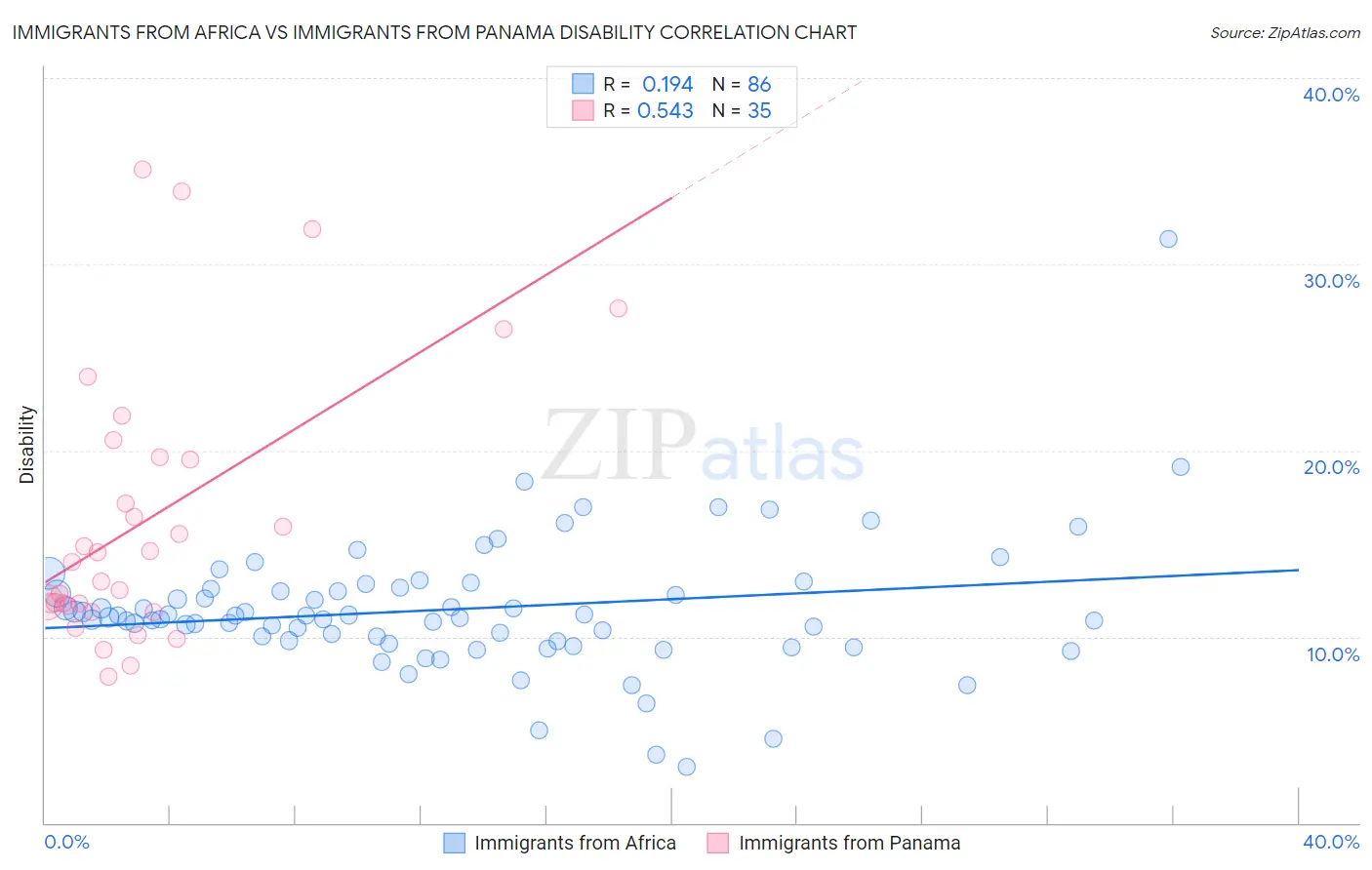Immigrants from Africa vs Immigrants from Panama Disability