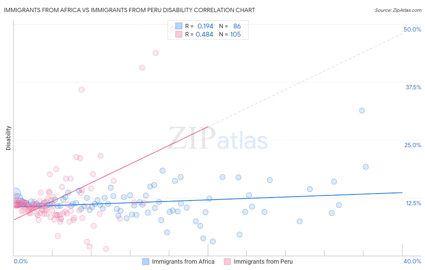 Immigrants from Africa vs Immigrants from Peru Disability
