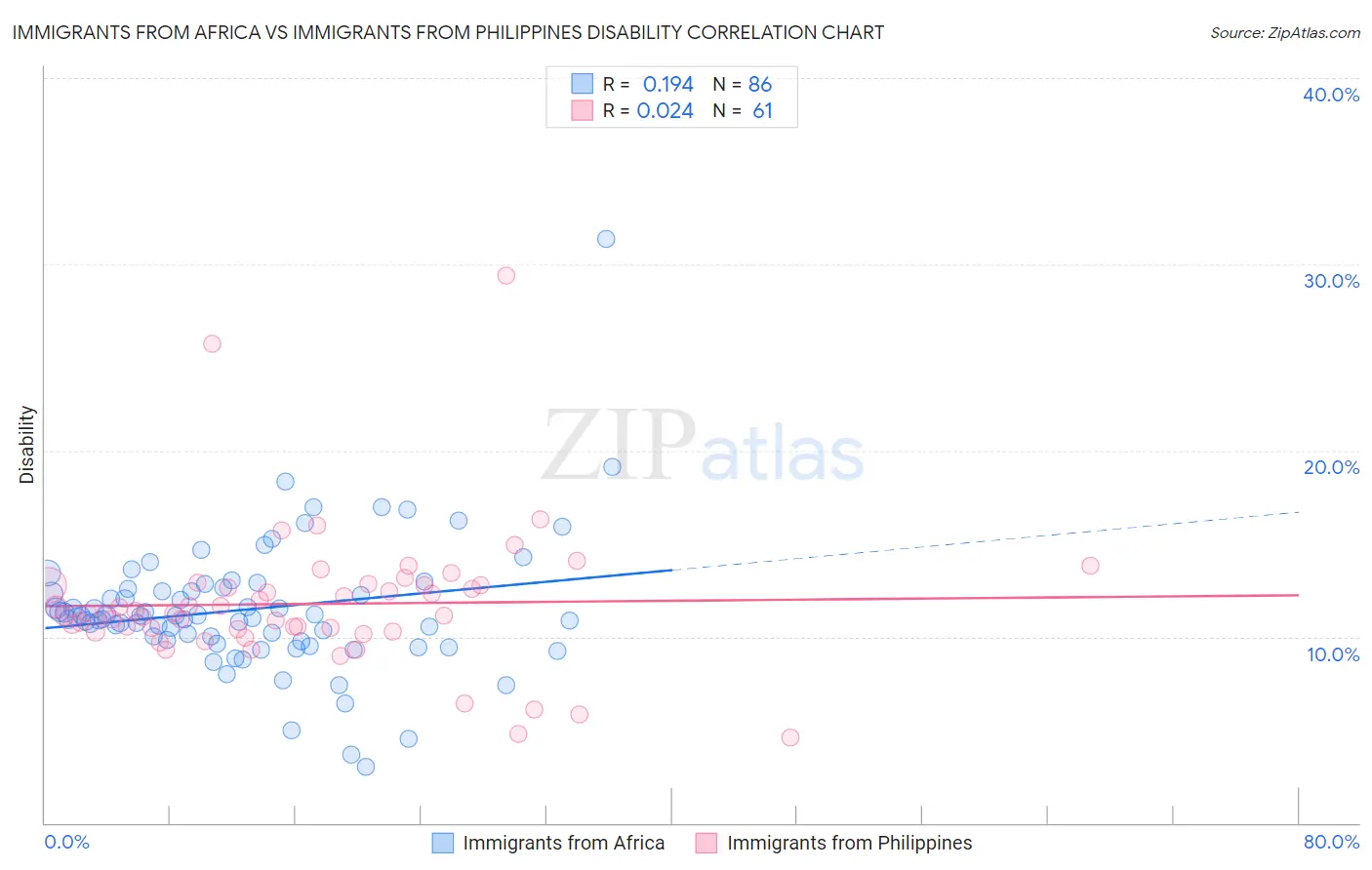 Immigrants from Africa vs Immigrants from Philippines Disability