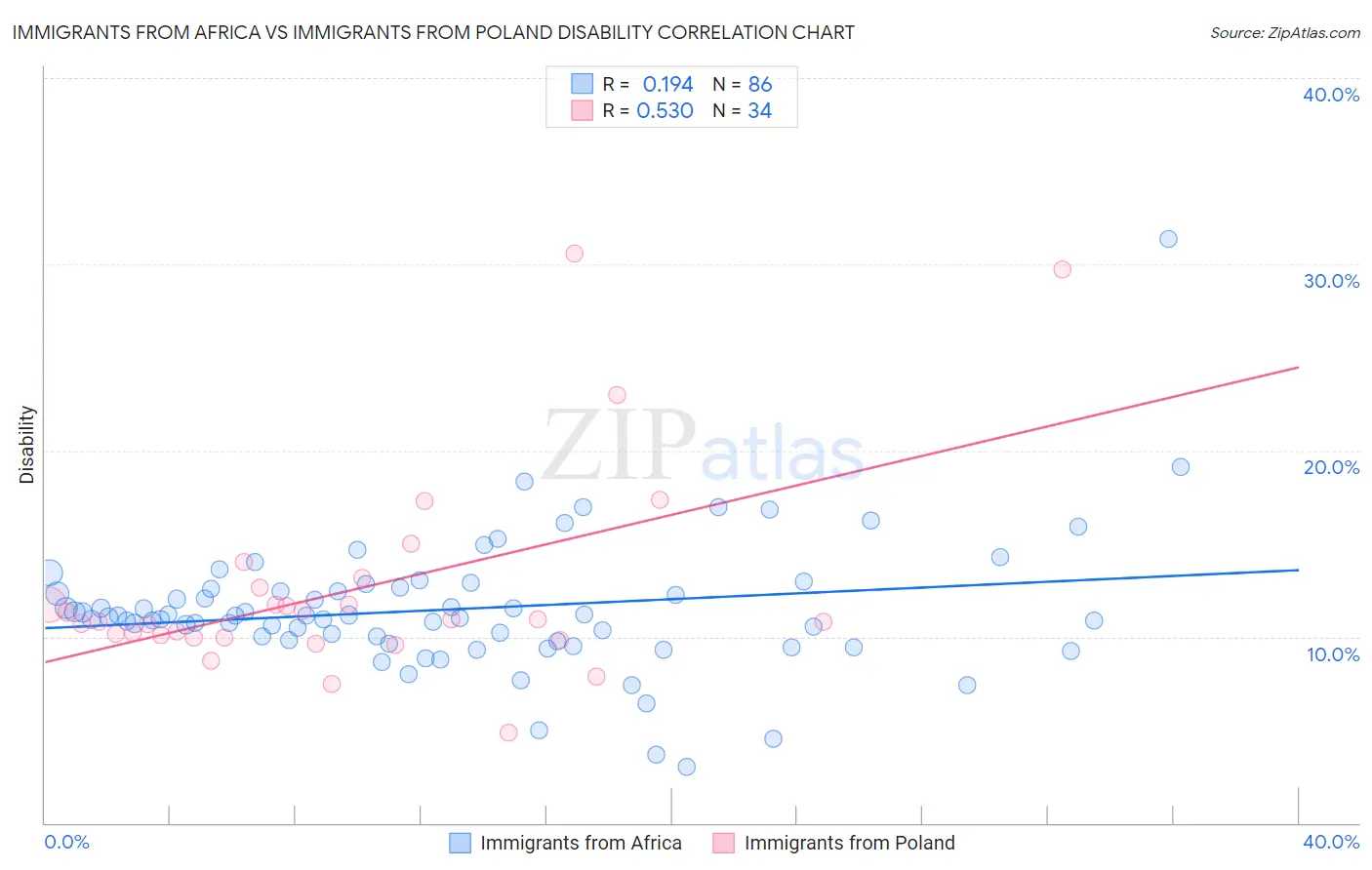 Immigrants from Africa vs Immigrants from Poland Disability