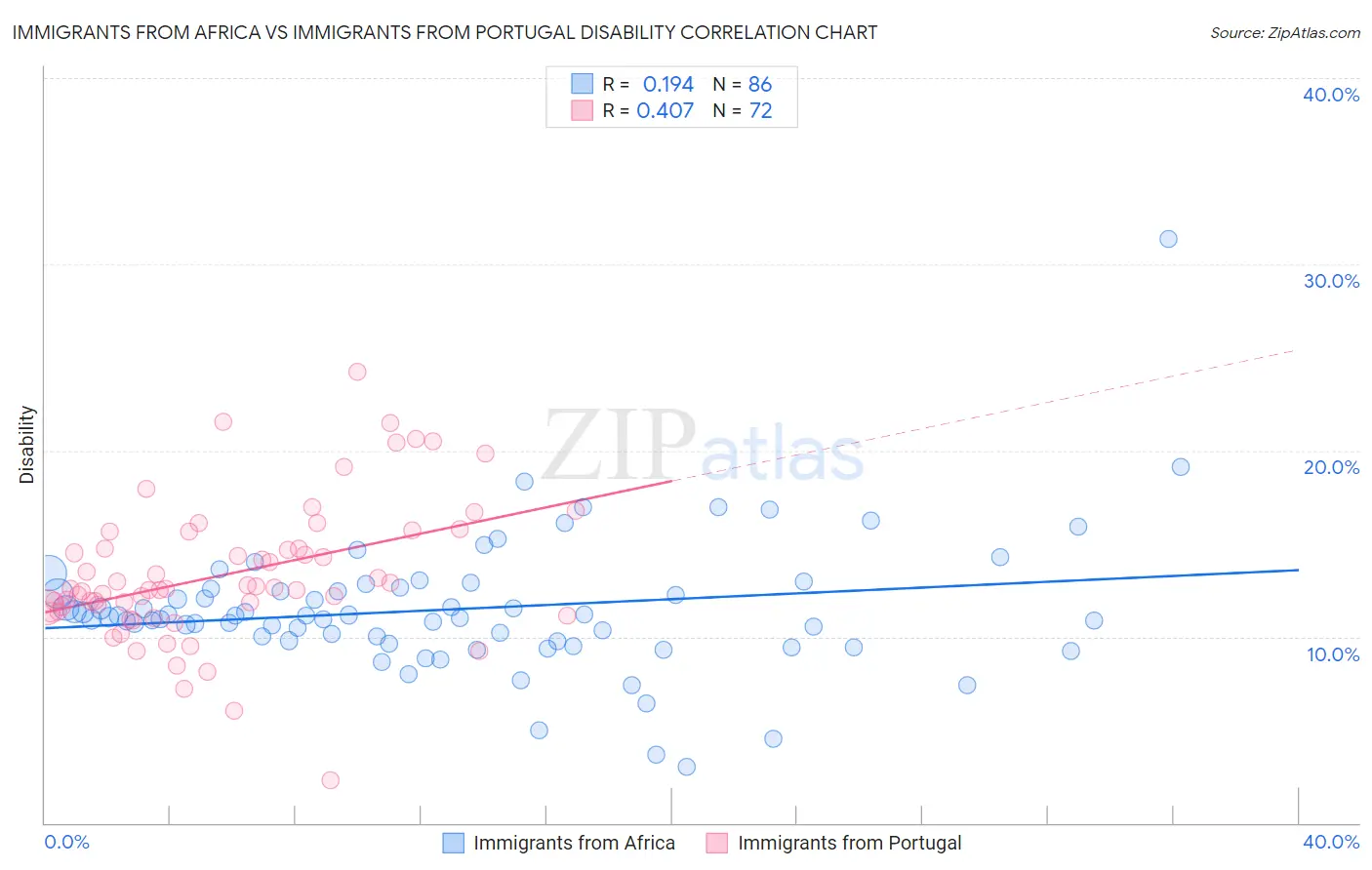 Immigrants from Africa vs Immigrants from Portugal Disability