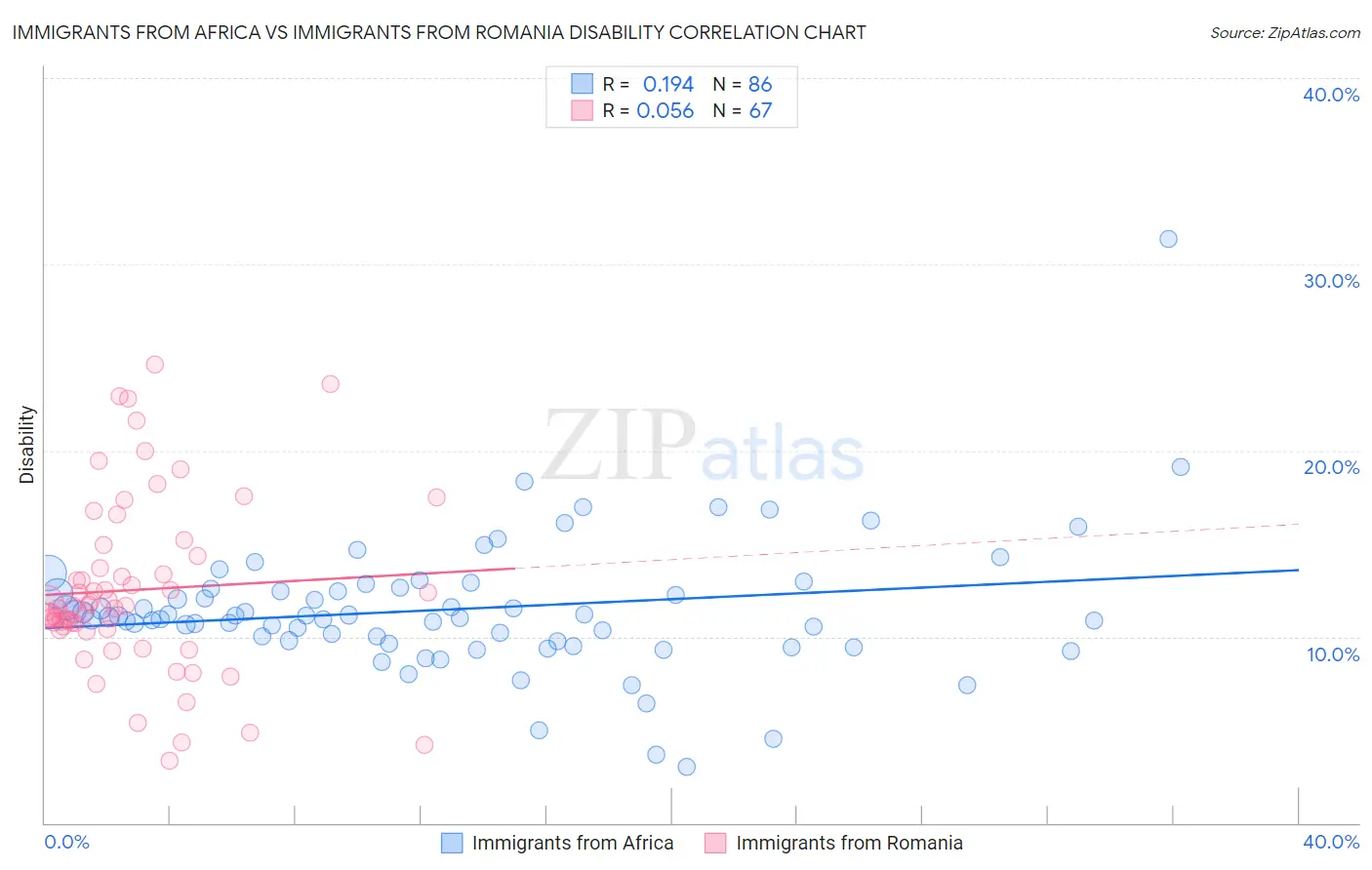 Immigrants from Africa vs Immigrants from Romania Disability
