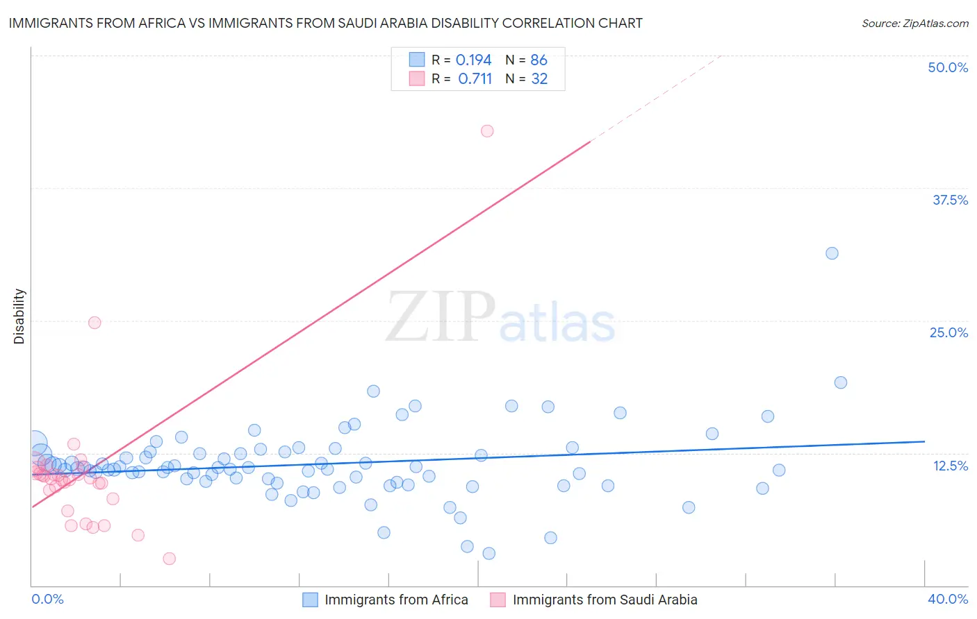 Immigrants from Africa vs Immigrants from Saudi Arabia Disability