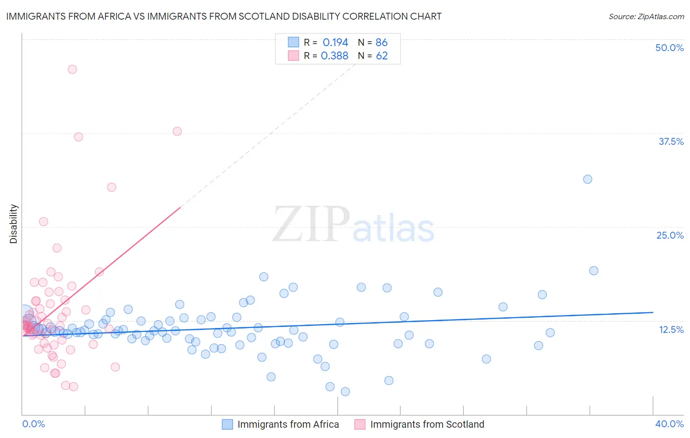 Immigrants from Africa vs Immigrants from Scotland Disability