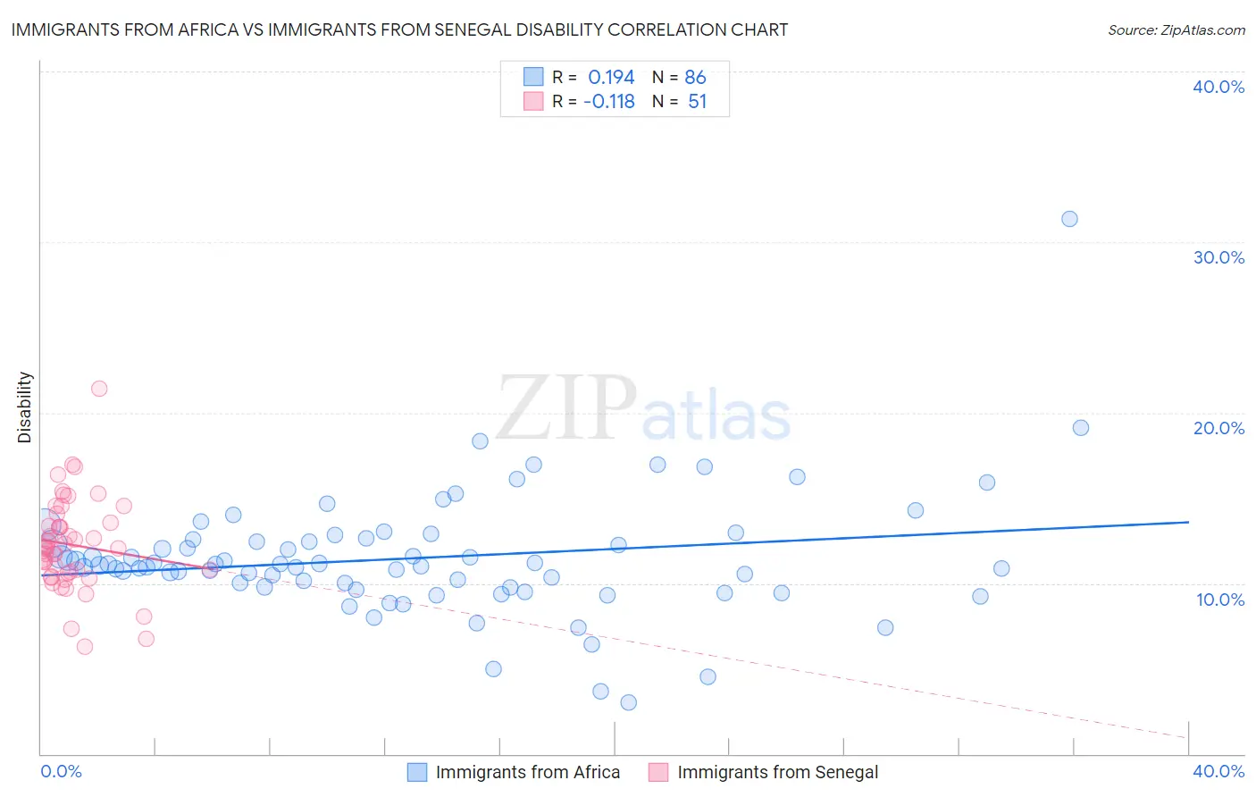 Immigrants from Africa vs Immigrants from Senegal Disability
