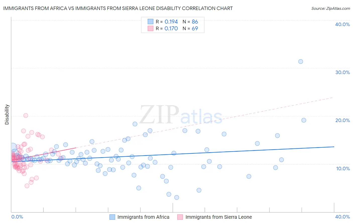 Immigrants from Africa vs Immigrants from Sierra Leone Disability