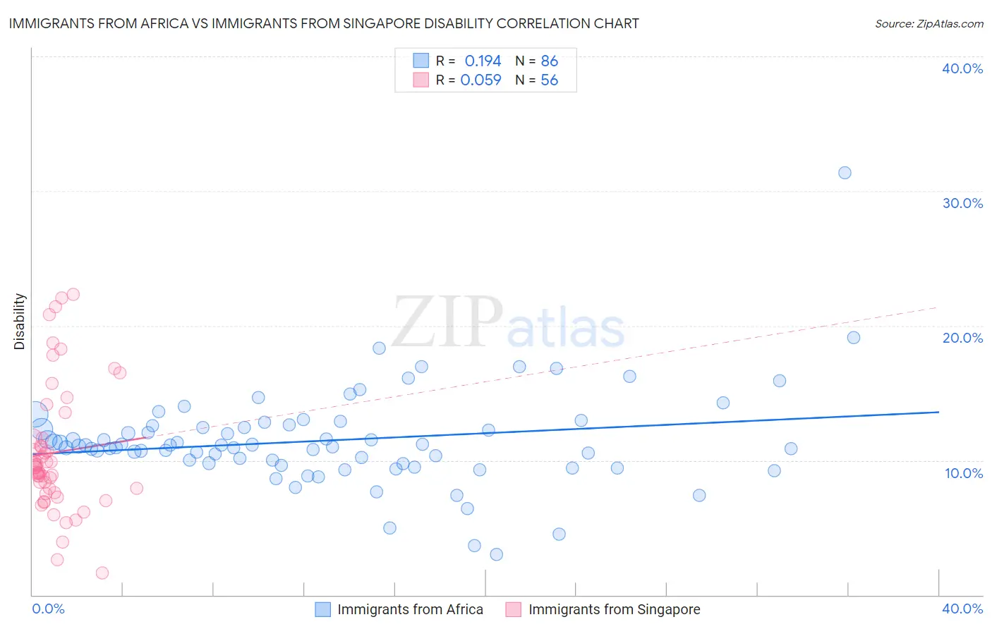 Immigrants from Africa vs Immigrants from Singapore Disability