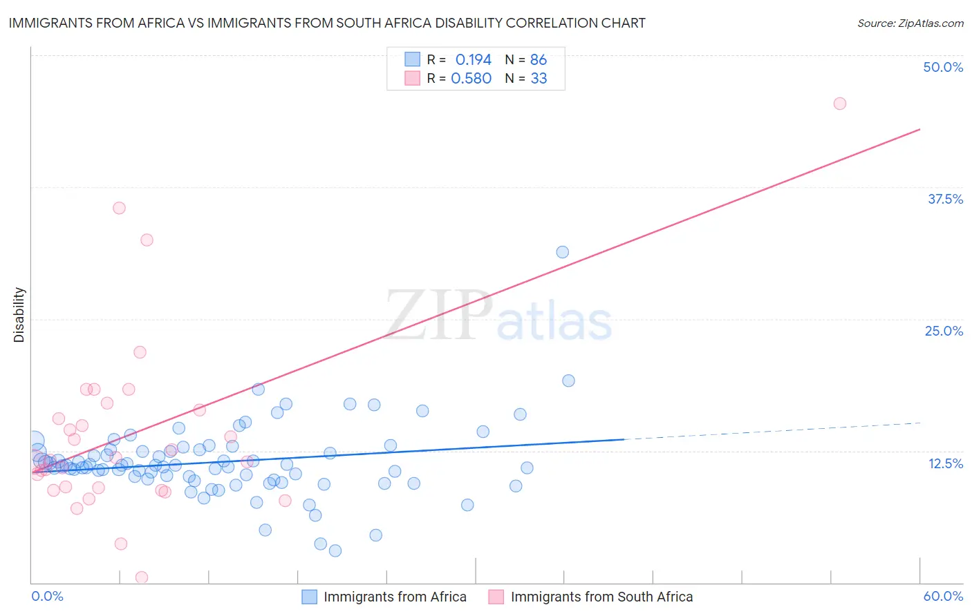 Immigrants from Africa vs Immigrants from South Africa Disability