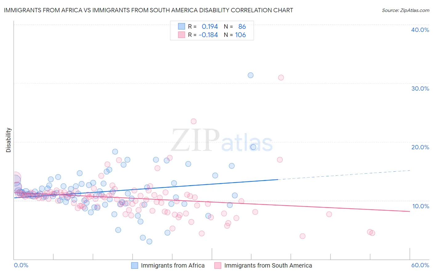 Immigrants from Africa vs Immigrants from South America Disability