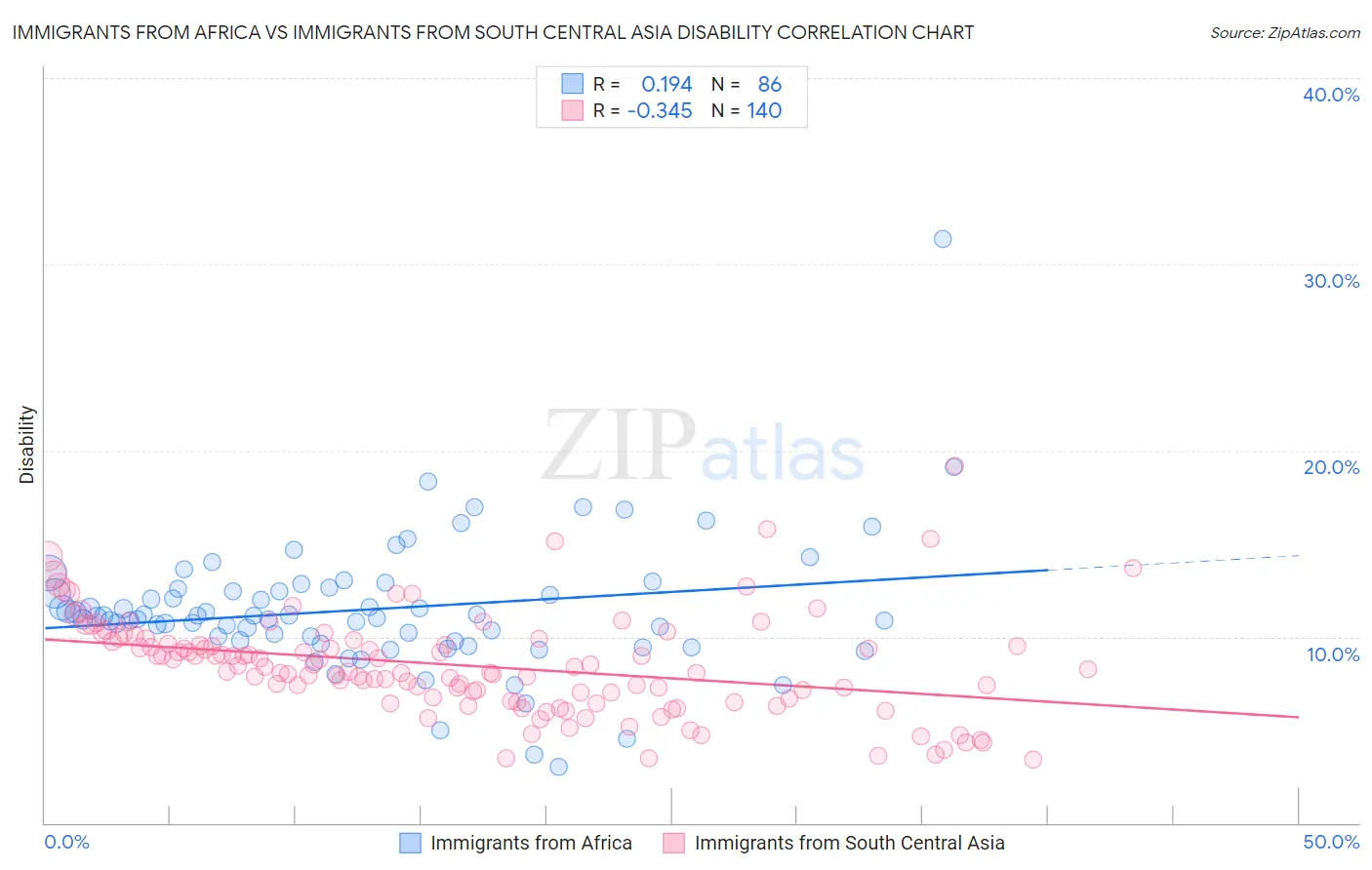 Immigrants from Africa vs Immigrants from South Central Asia Disability