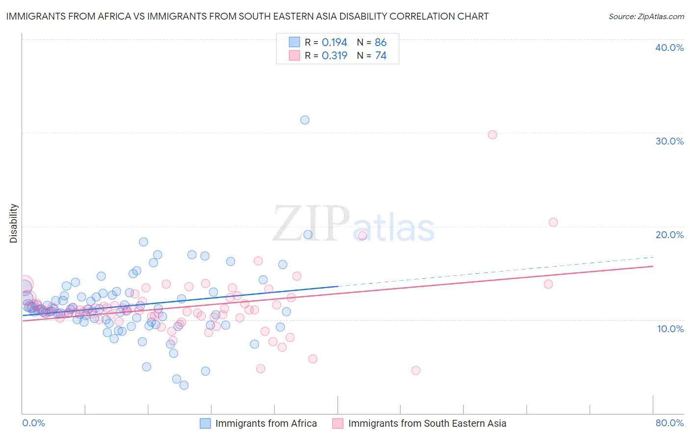 Immigrants from Africa vs Immigrants from South Eastern Asia Disability