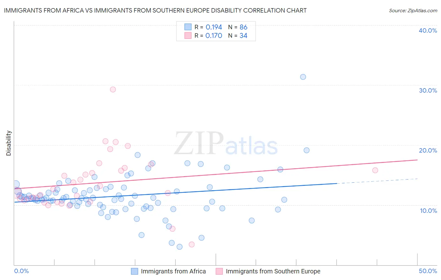 Immigrants from Africa vs Immigrants from Southern Europe Disability