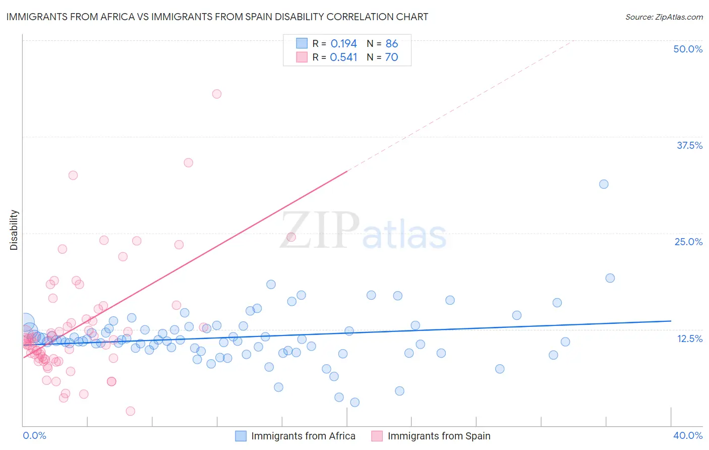 Immigrants from Africa vs Immigrants from Spain Disability