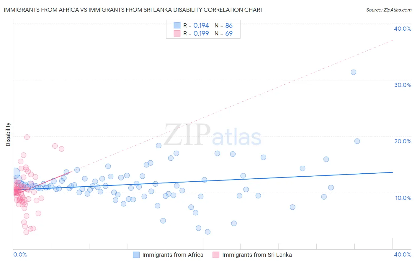 Immigrants from Africa vs Immigrants from Sri Lanka Disability