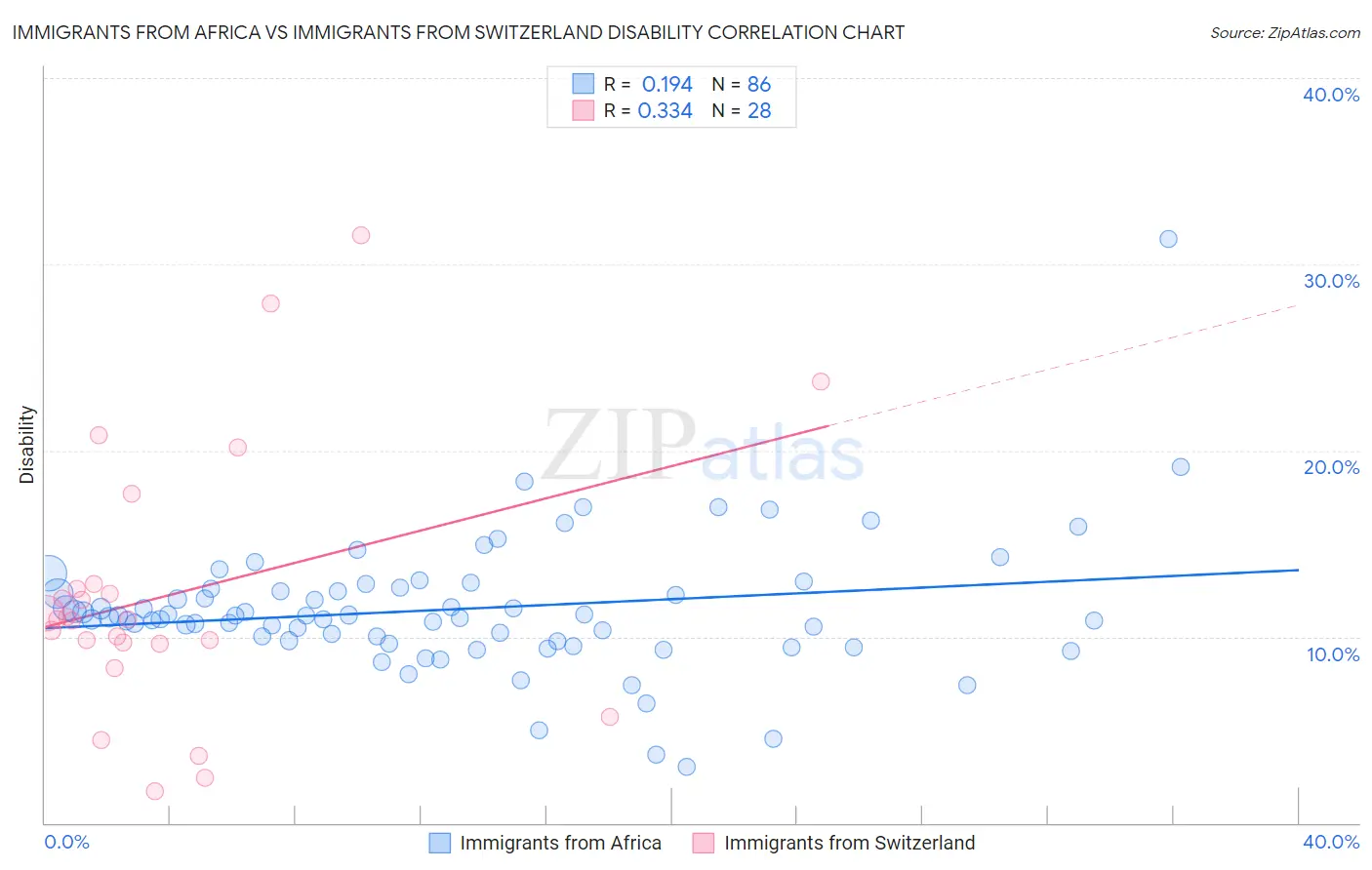 Immigrants from Africa vs Immigrants from Switzerland Disability