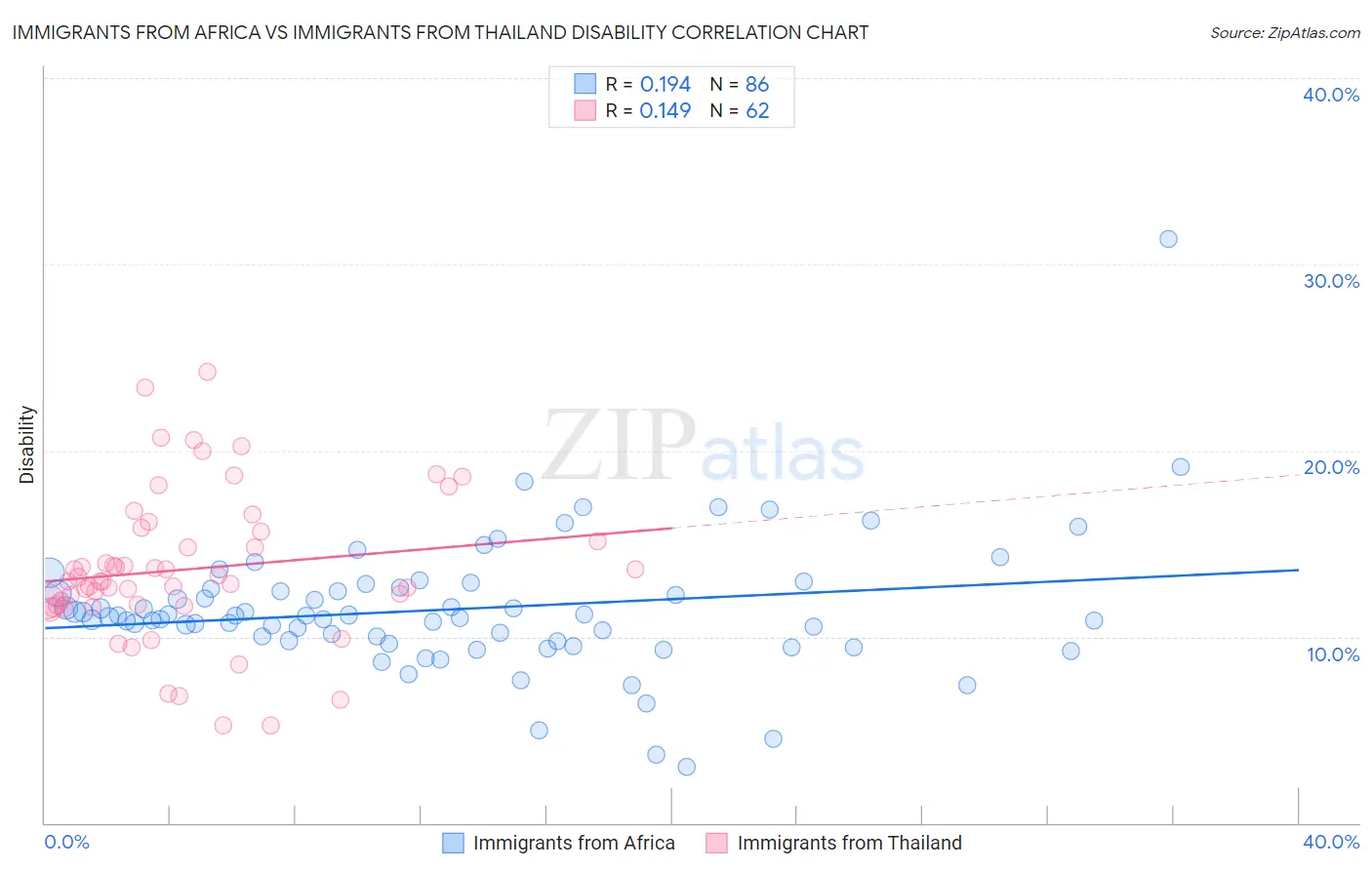 Immigrants from Africa vs Immigrants from Thailand Disability