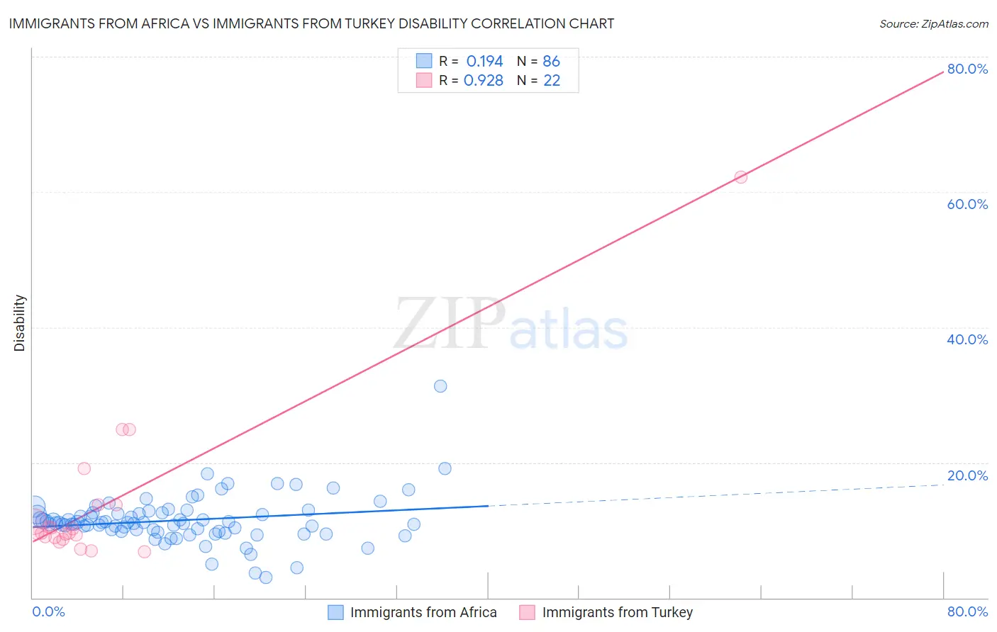 Immigrants from Africa vs Immigrants from Turkey Disability