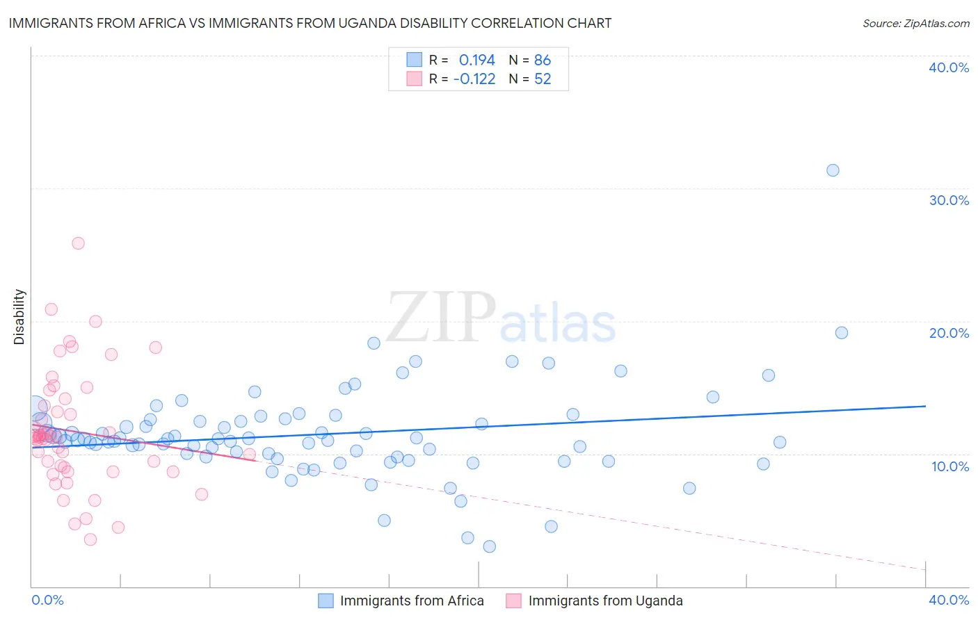 Immigrants from Africa vs Immigrants from Uganda Disability