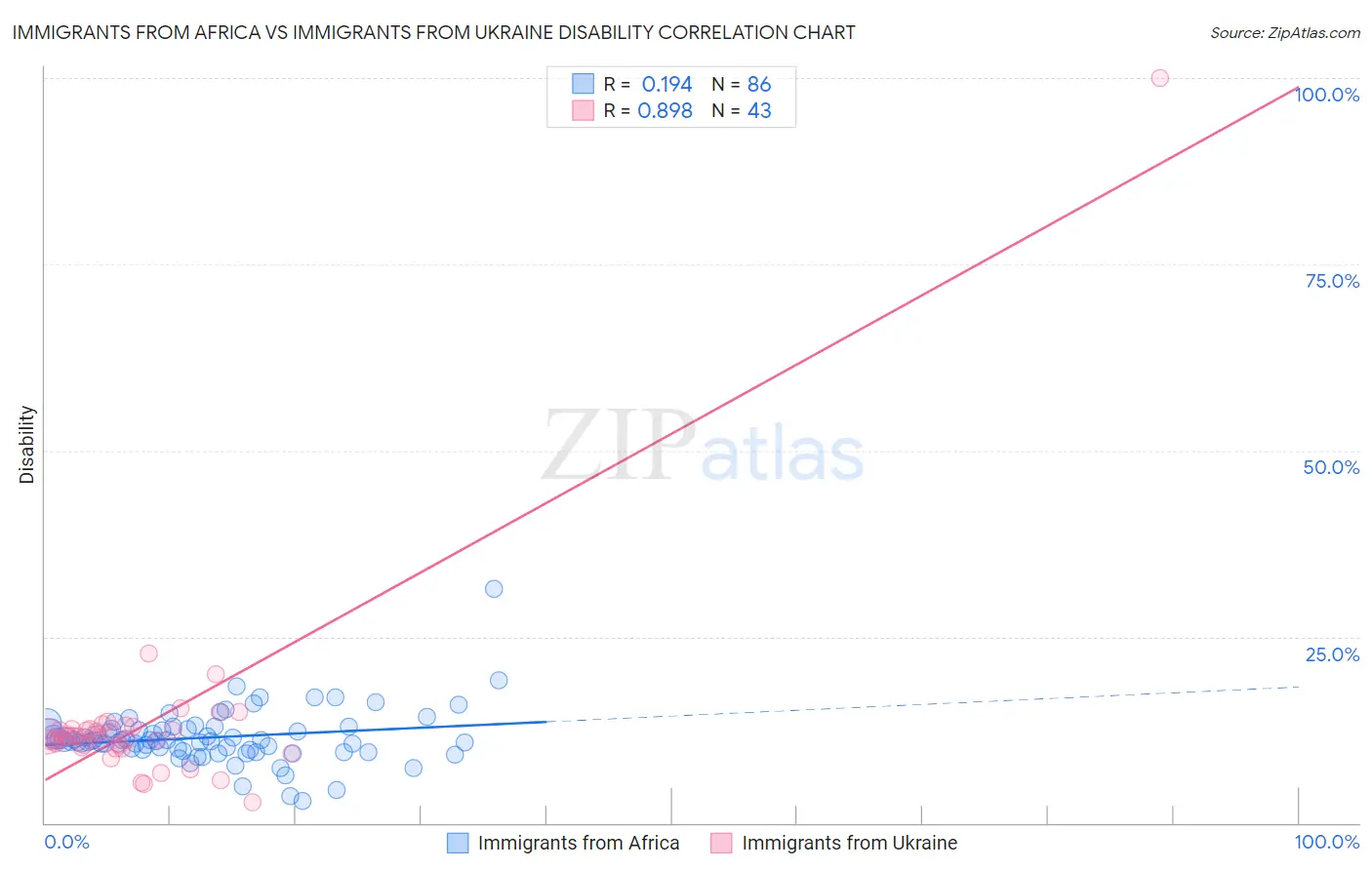 Immigrants from Africa vs Immigrants from Ukraine Disability