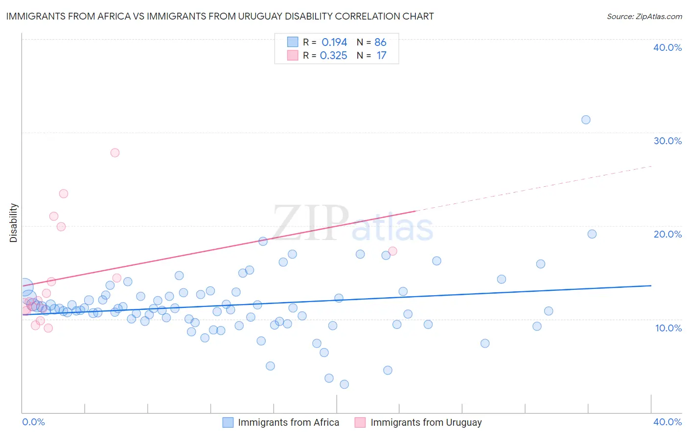 Immigrants from Africa vs Immigrants from Uruguay Disability