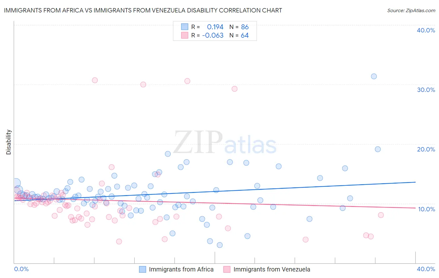 Immigrants from Africa vs Immigrants from Venezuela Disability