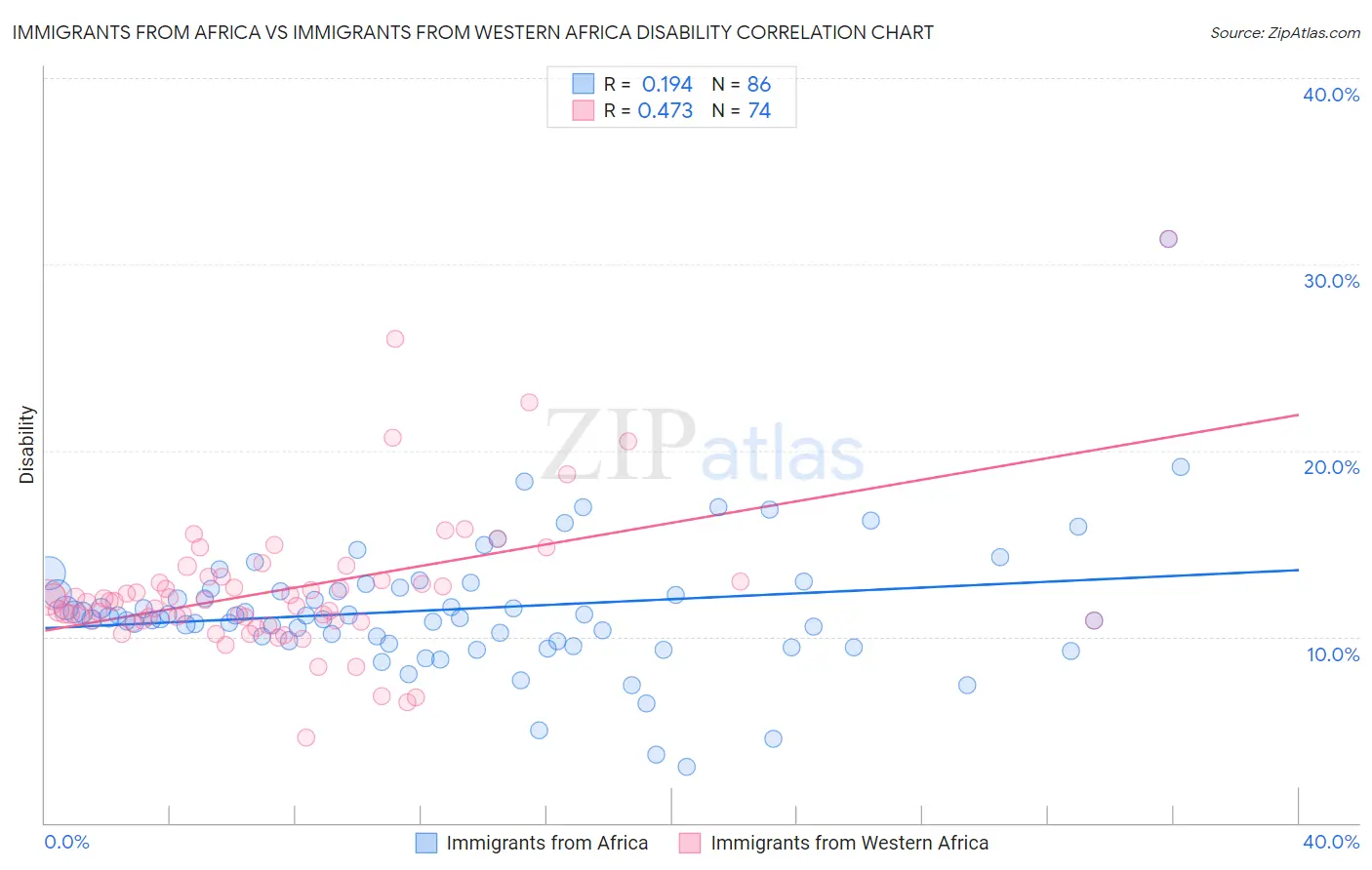 Immigrants from Africa vs Immigrants from Western Africa Disability