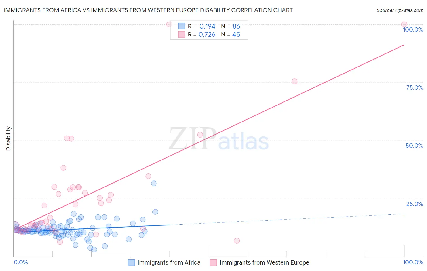 Immigrants from Africa vs Immigrants from Western Europe Disability