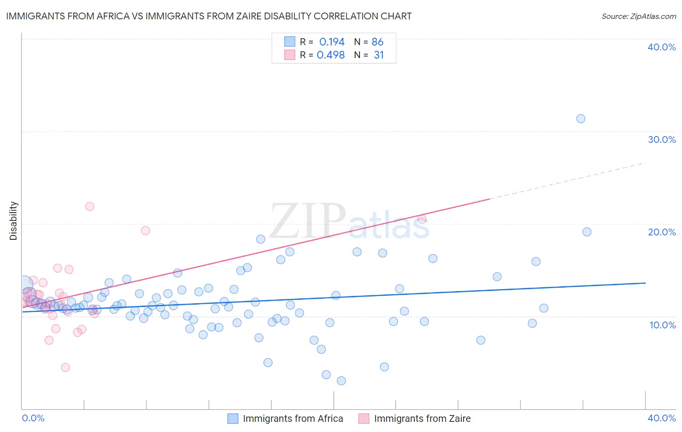 Immigrants from Africa vs Immigrants from Zaire Disability