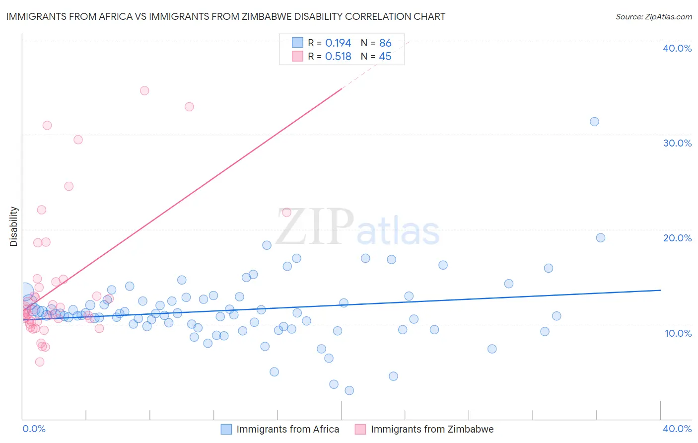 Immigrants from Africa vs Immigrants from Zimbabwe Disability