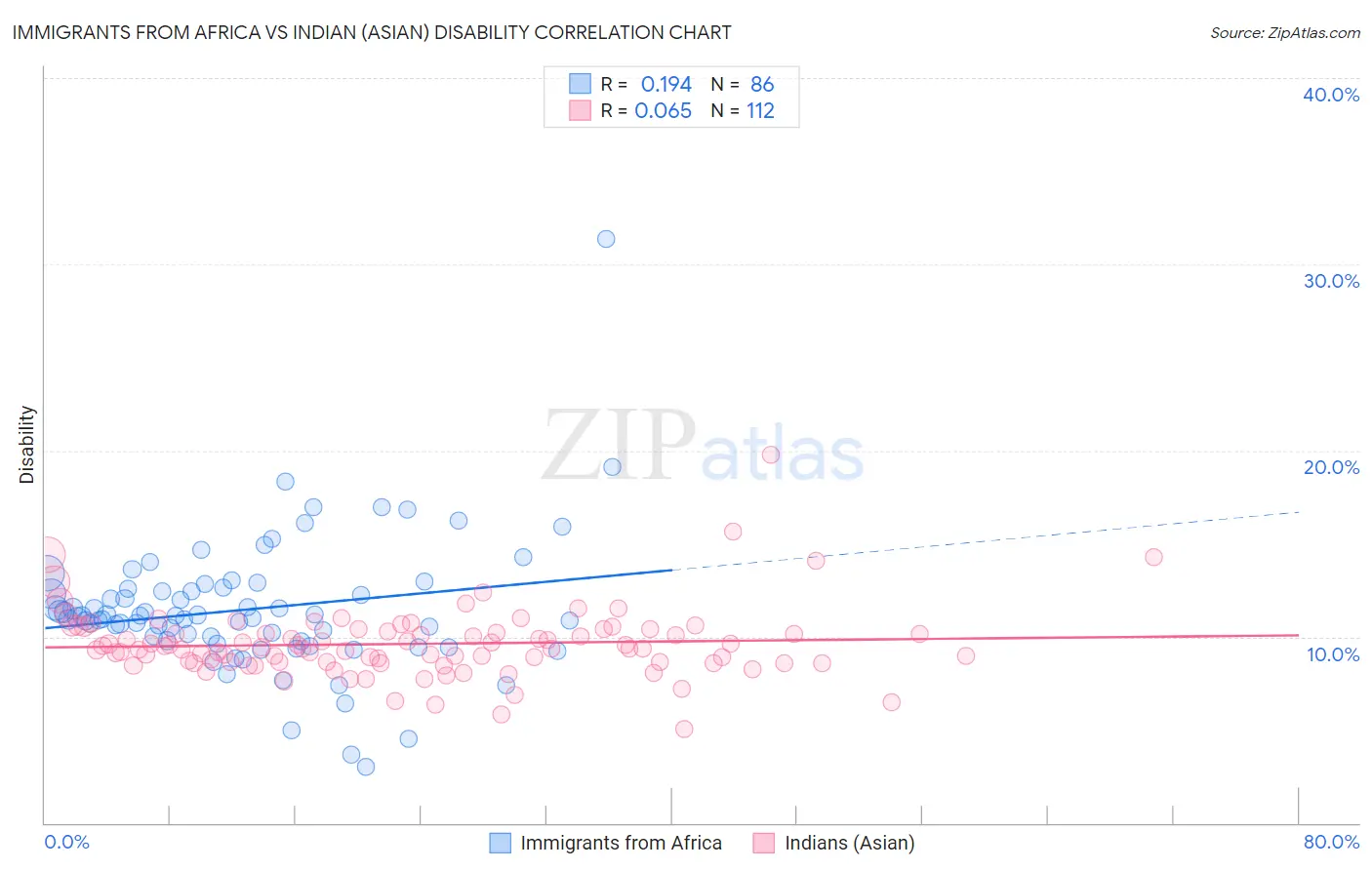 Immigrants from Africa vs Indian (Asian) Disability
