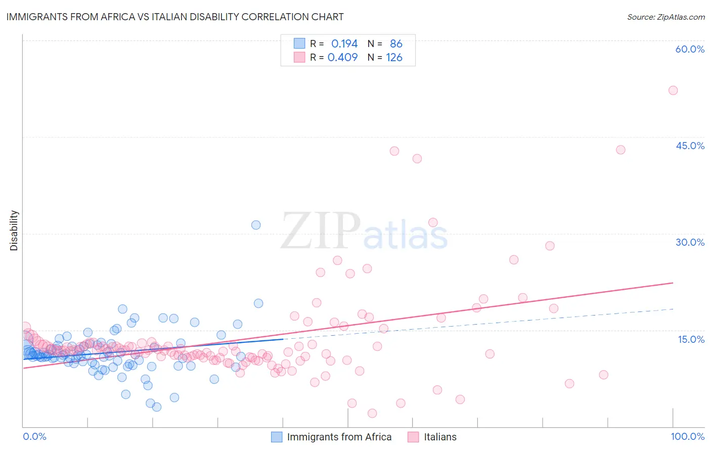 Immigrants from Africa vs Italian Disability