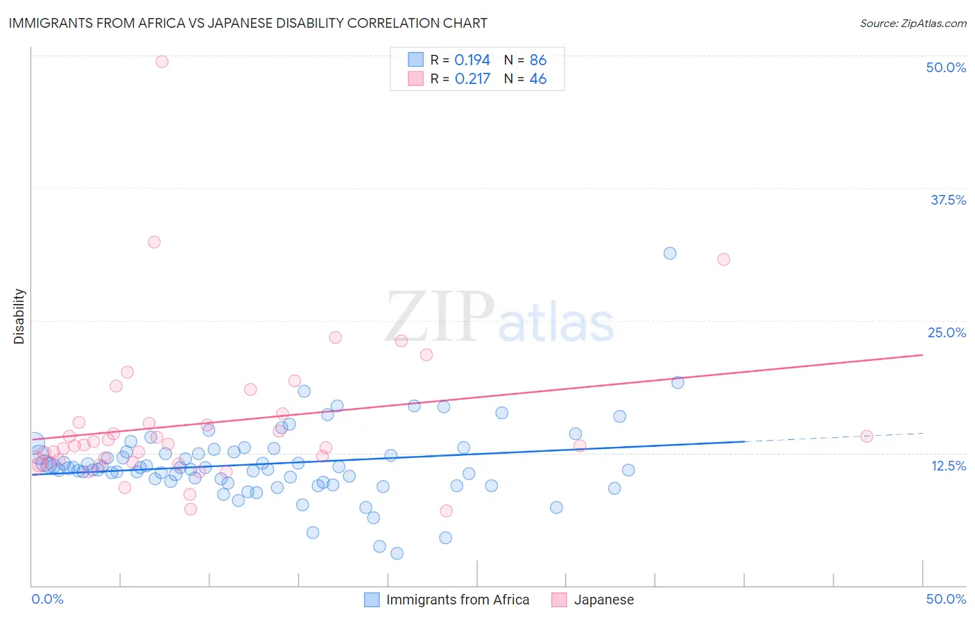 Immigrants from Africa vs Japanese Disability