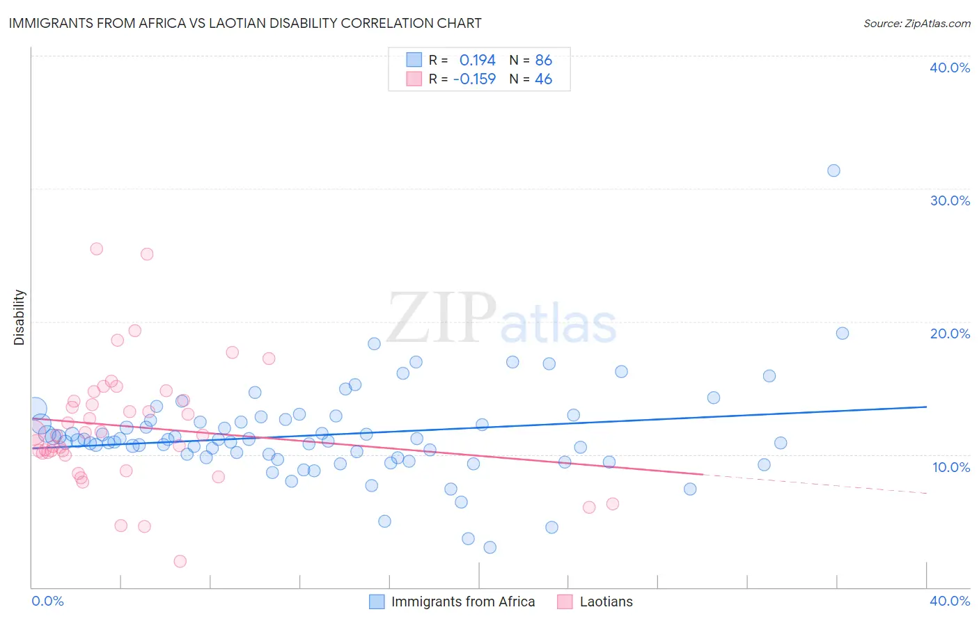 Immigrants from Africa vs Laotian Disability