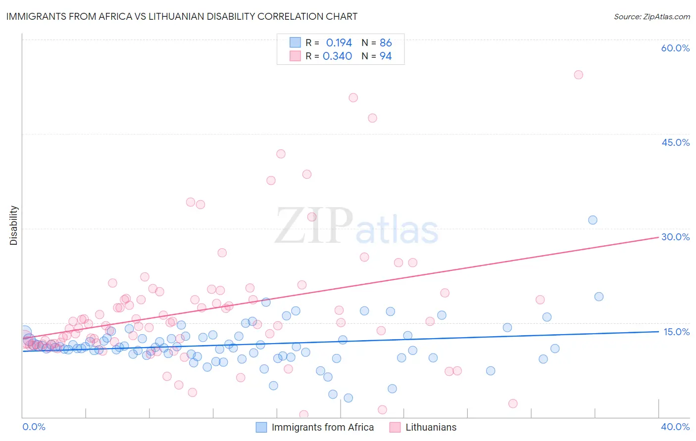 Immigrants from Africa vs Lithuanian Disability