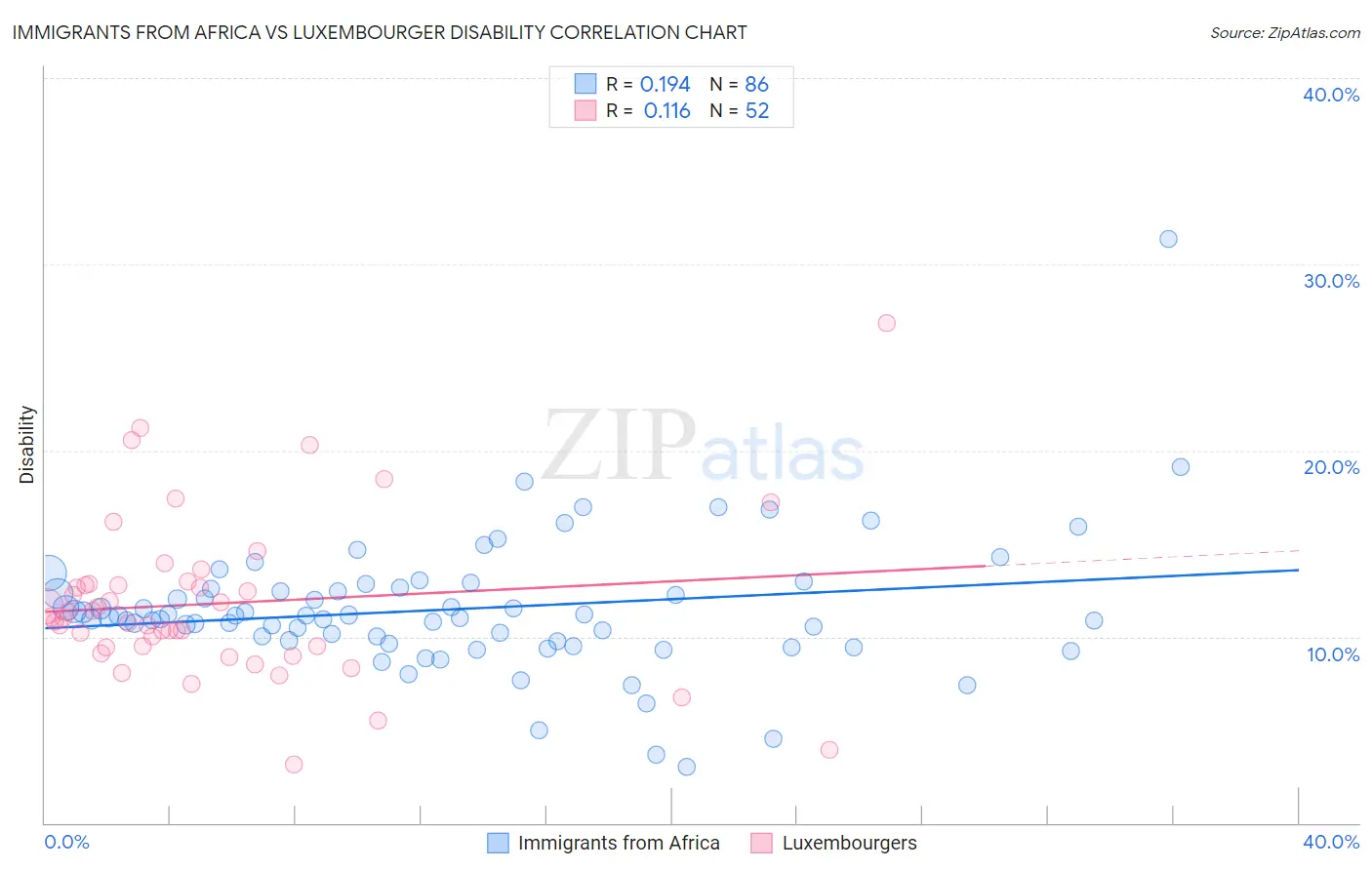 Immigrants from Africa vs Luxembourger Disability