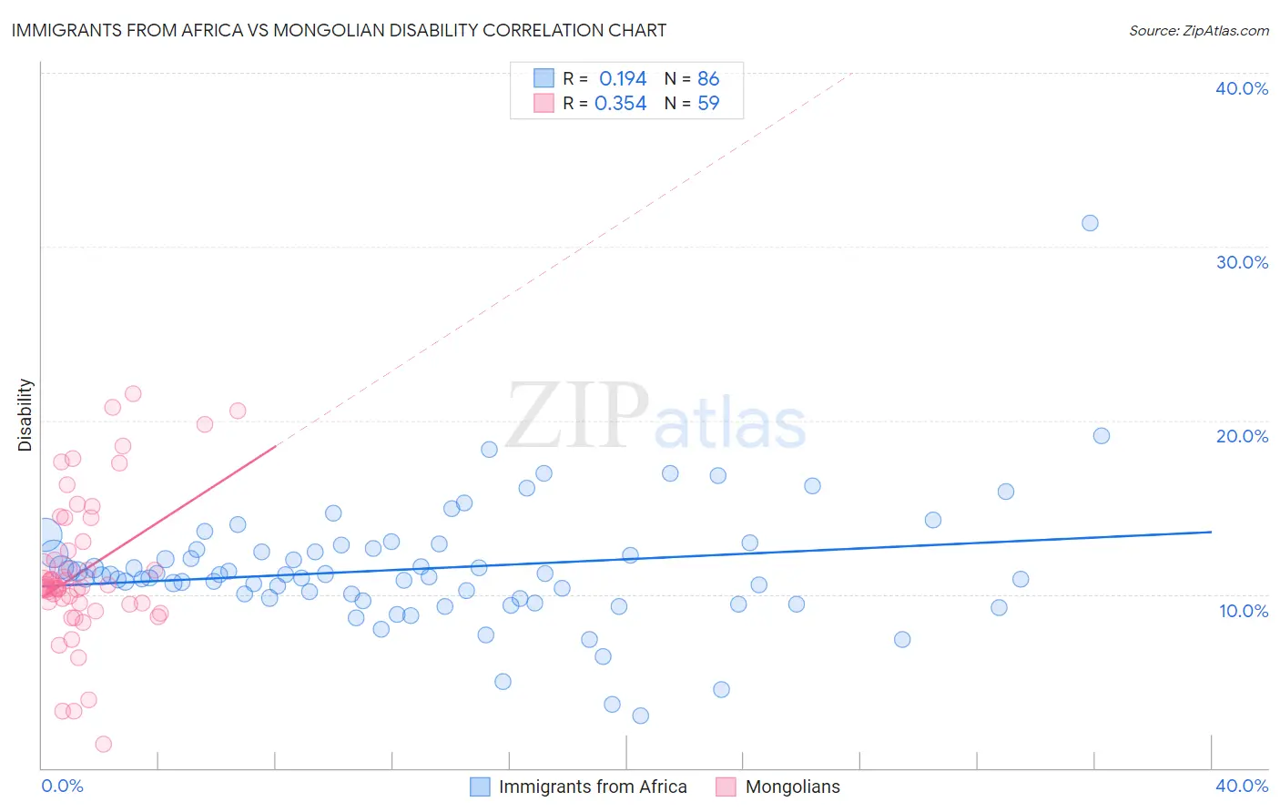 Immigrants from Africa vs Mongolian Disability