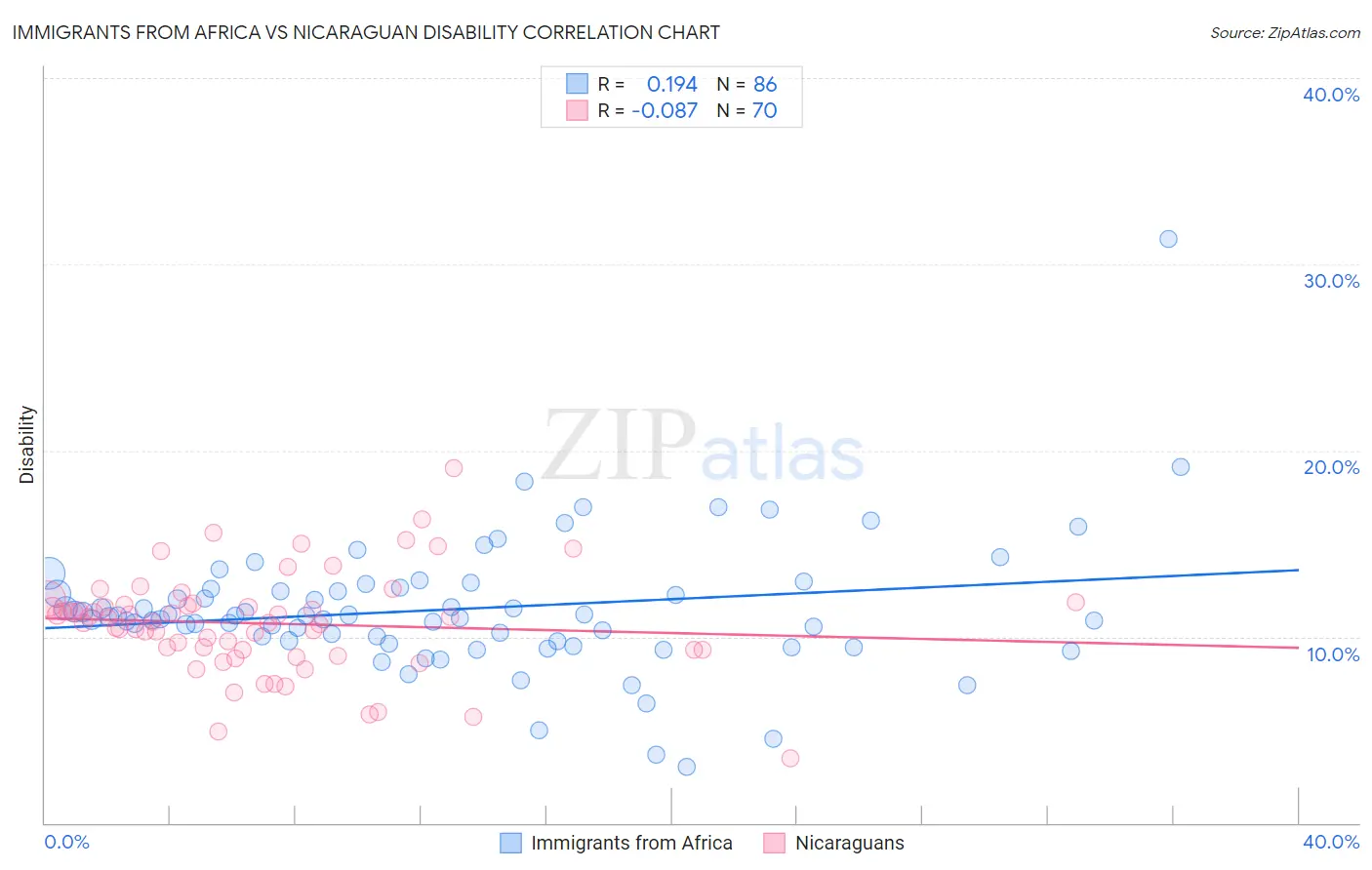 Immigrants from Africa vs Nicaraguan Disability