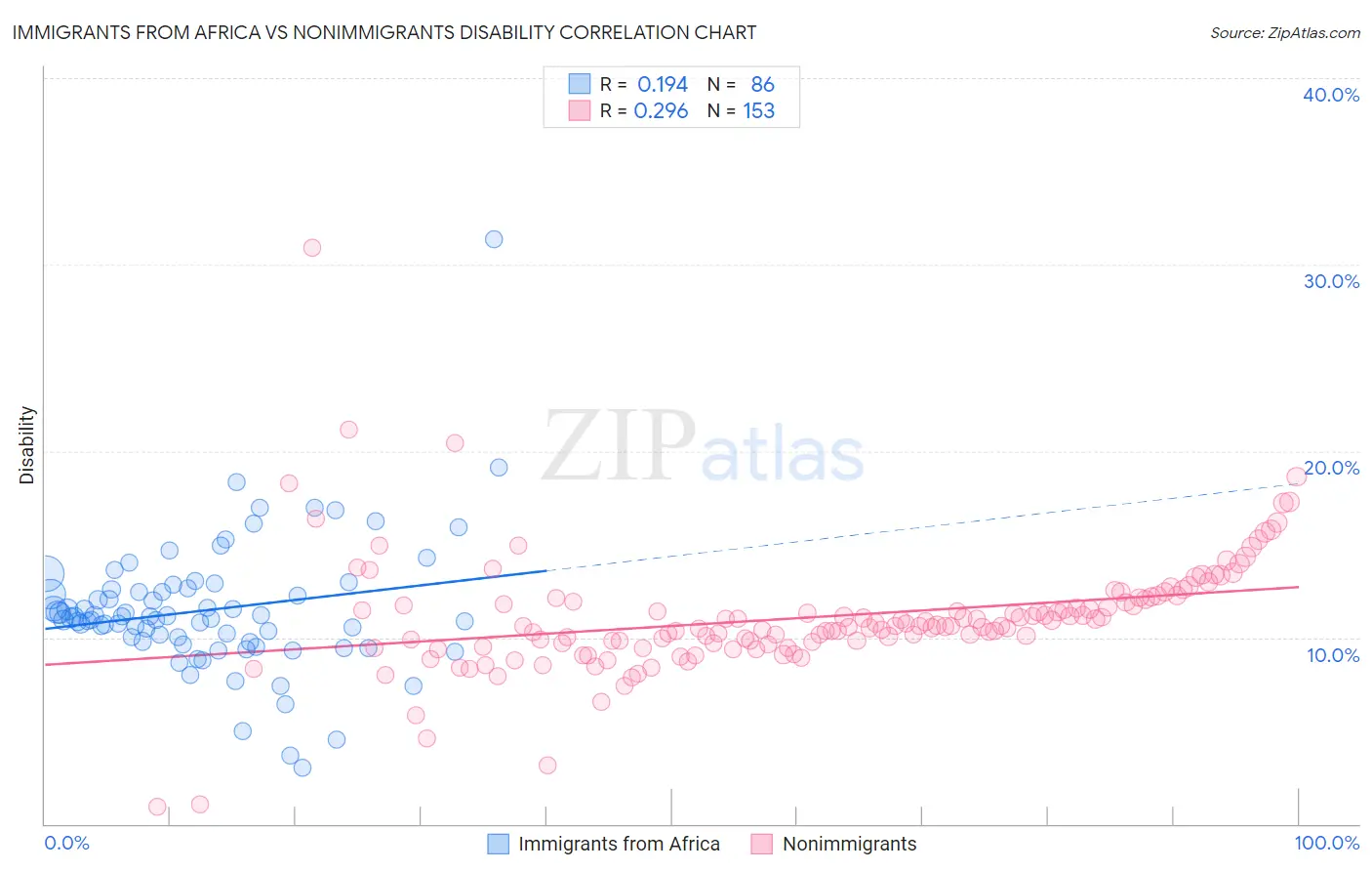 Immigrants from Africa vs Nonimmigrants Disability