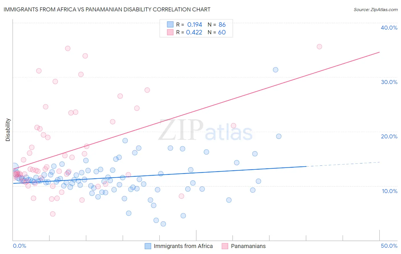 Immigrants from Africa vs Panamanian Disability
