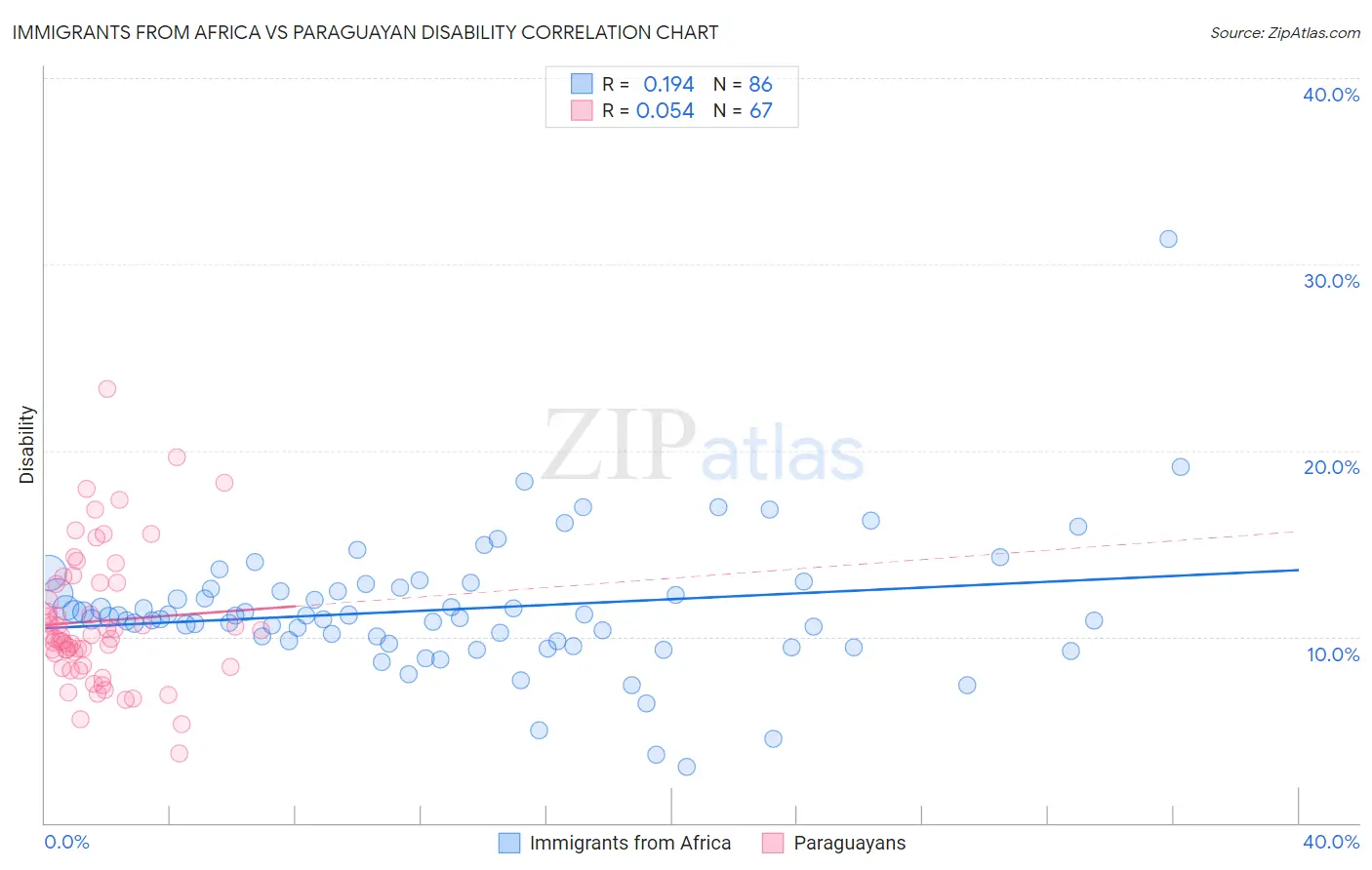 Immigrants from Africa vs Paraguayan Disability