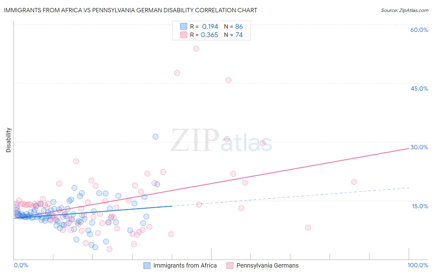 Immigrants from Africa vs Pennsylvania German Disability