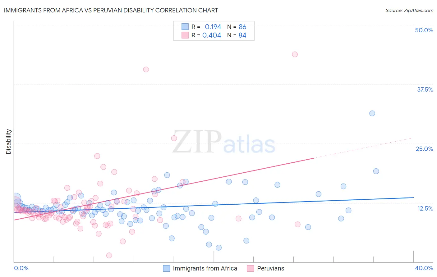 Immigrants from Africa vs Peruvian Disability