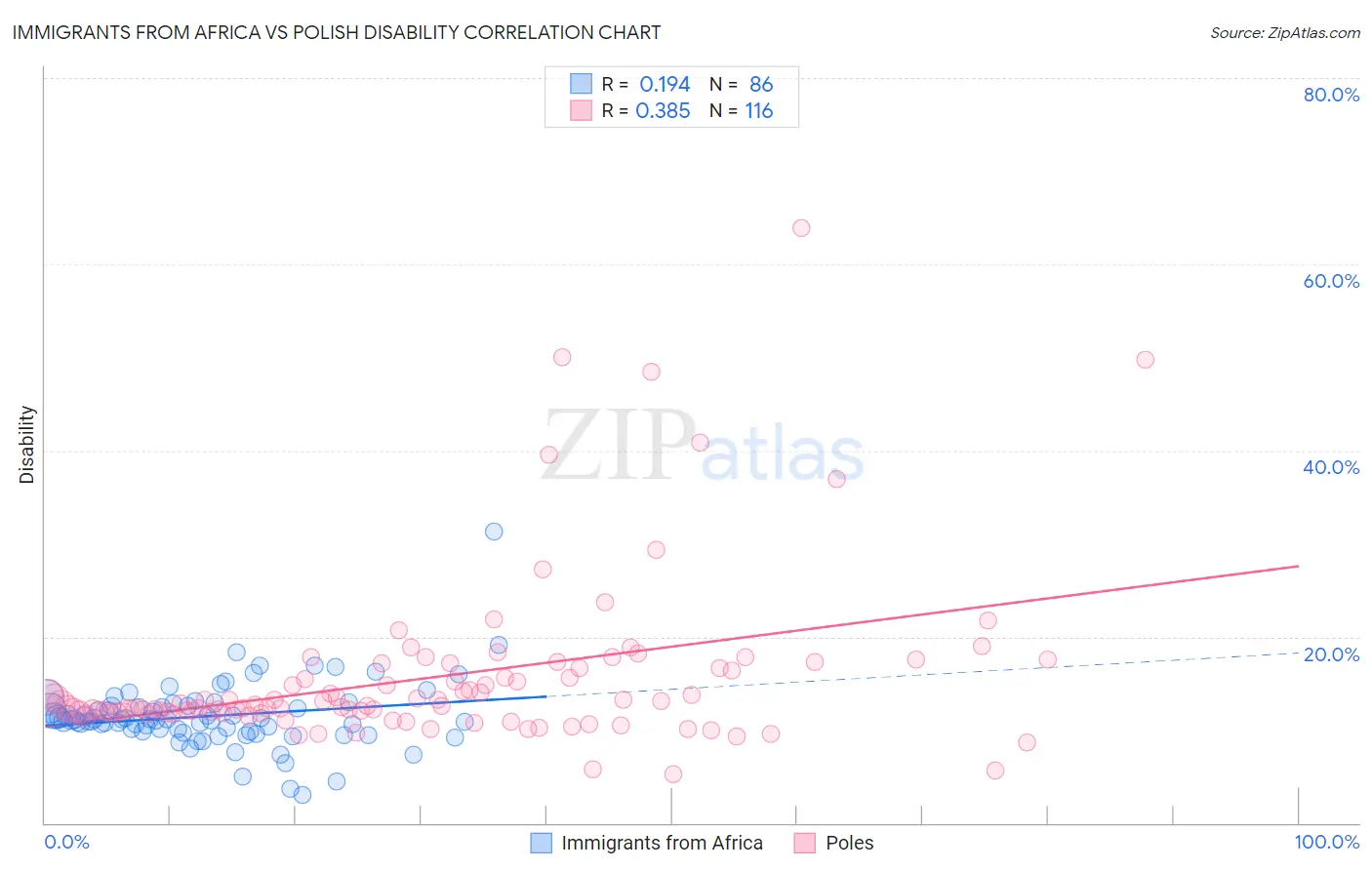 Immigrants from Africa vs Polish Disability