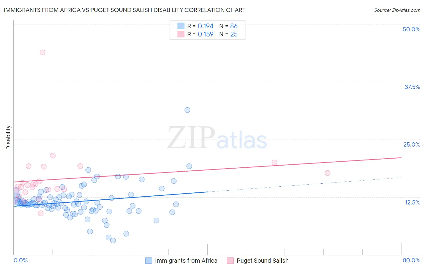 Immigrants from Africa vs Puget Sound Salish Disability
