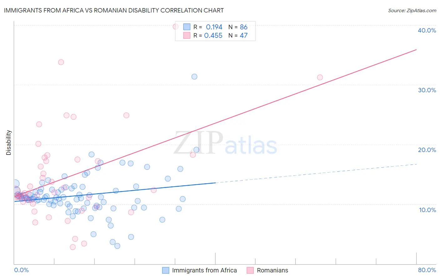 Immigrants from Africa vs Romanian Disability