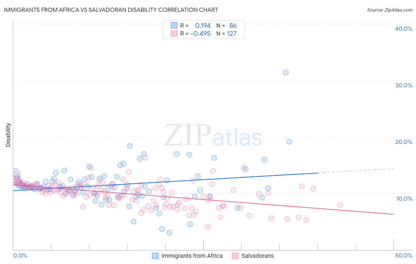 Immigrants from Africa vs Salvadoran Disability