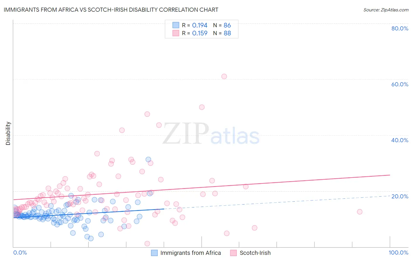 Immigrants from Africa vs Scotch-Irish Disability
