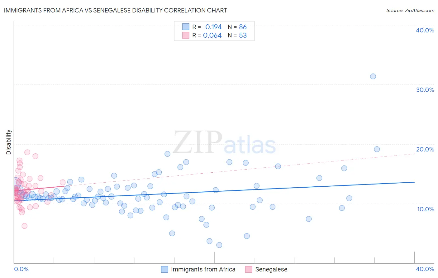 Immigrants from Africa vs Senegalese Disability