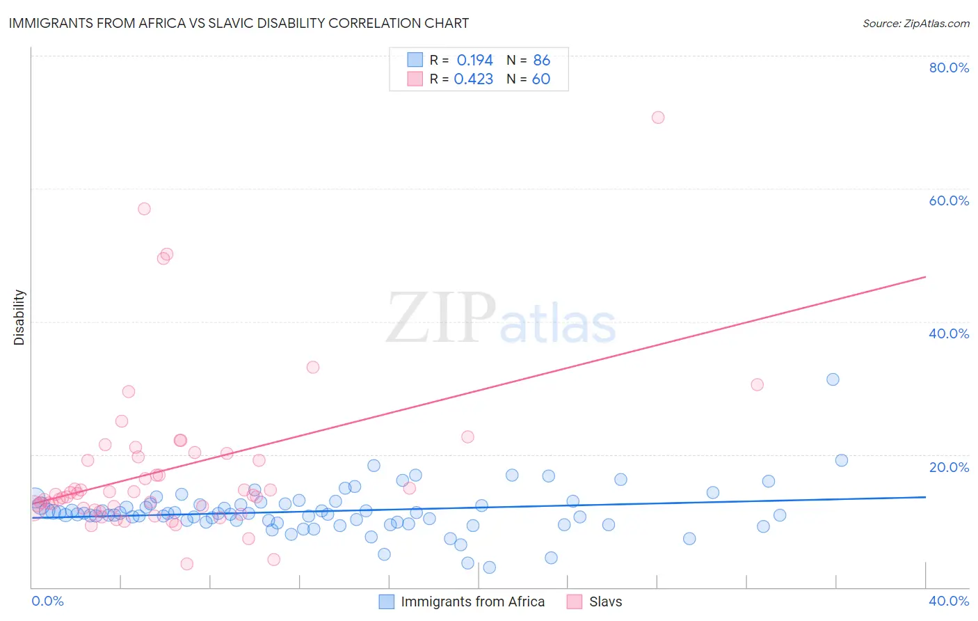 Immigrants from Africa vs Slavic Disability
