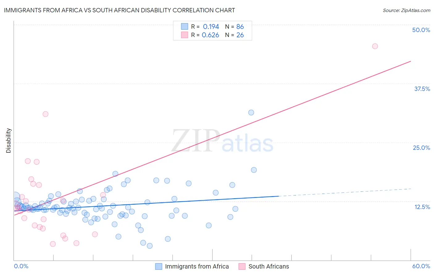 Immigrants from Africa vs South African Disability